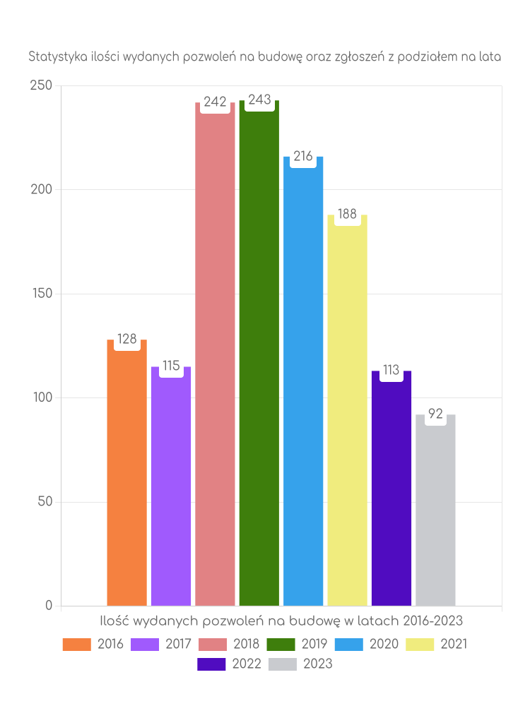 Zestawienie statystyk pozwoleń na budowę w gminie Brójce